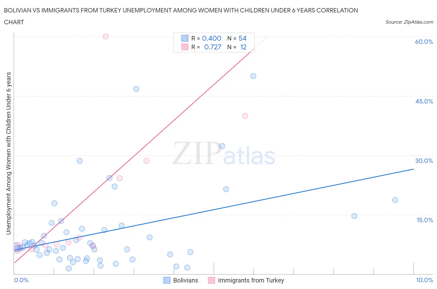 Bolivian vs Immigrants from Turkey Unemployment Among Women with Children Under 6 years