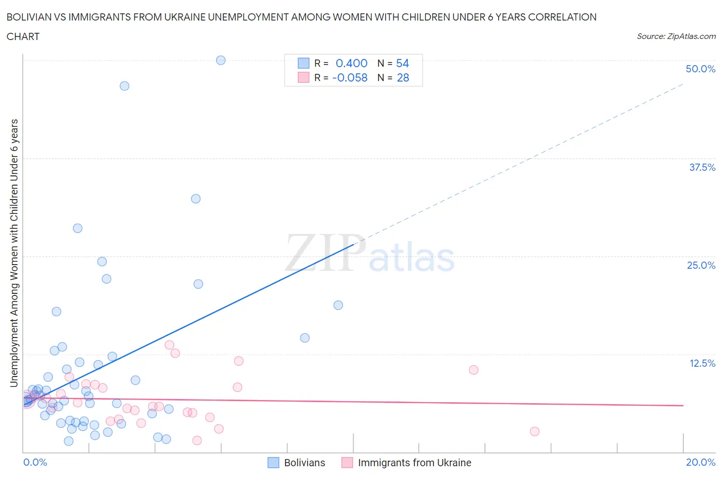 Bolivian vs Immigrants from Ukraine Unemployment Among Women with Children Under 6 years