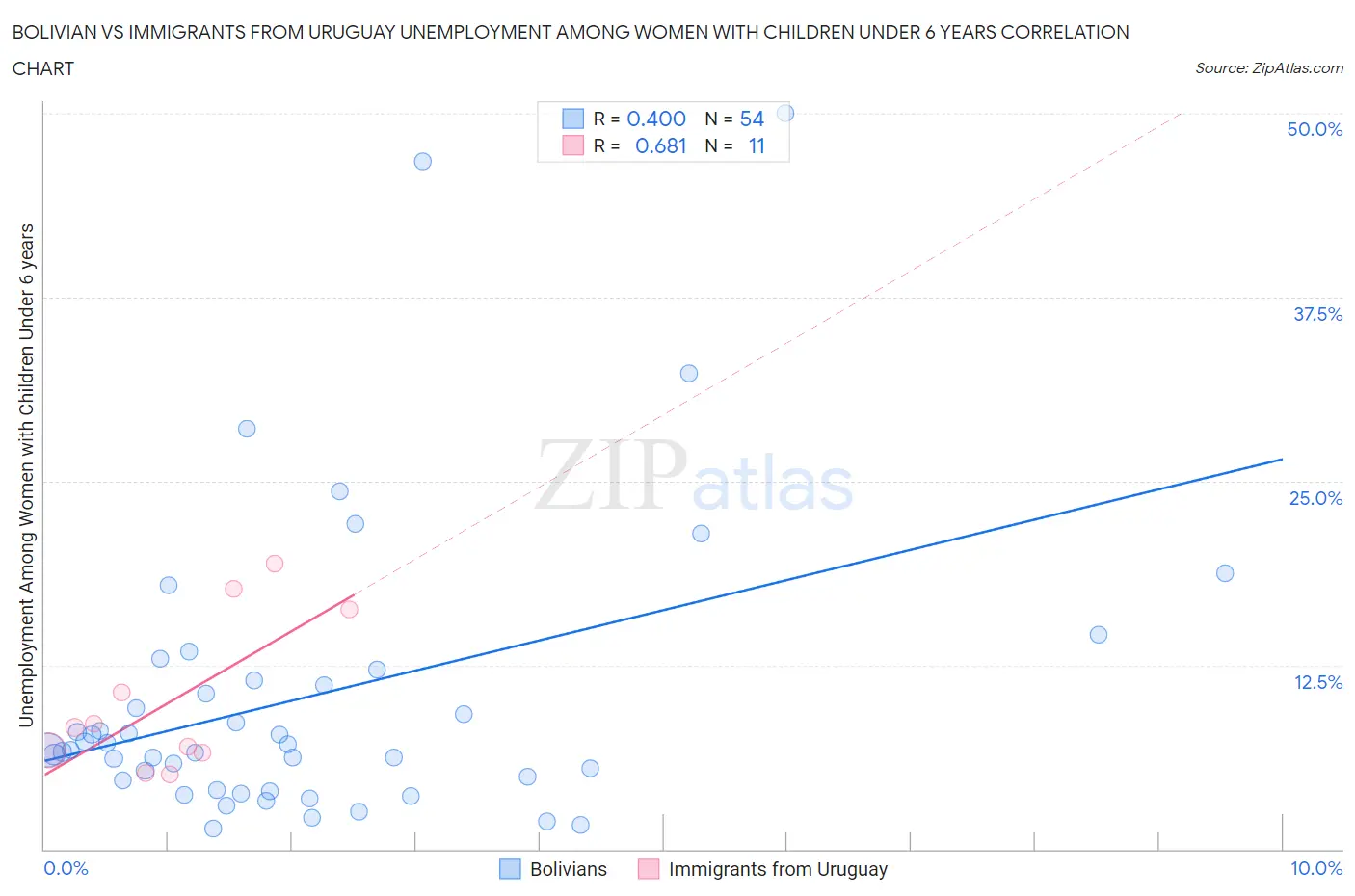 Bolivian vs Immigrants from Uruguay Unemployment Among Women with Children Under 6 years