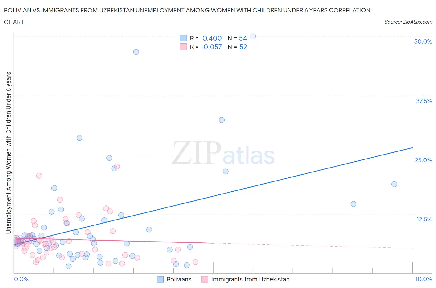 Bolivian vs Immigrants from Uzbekistan Unemployment Among Women with Children Under 6 years
