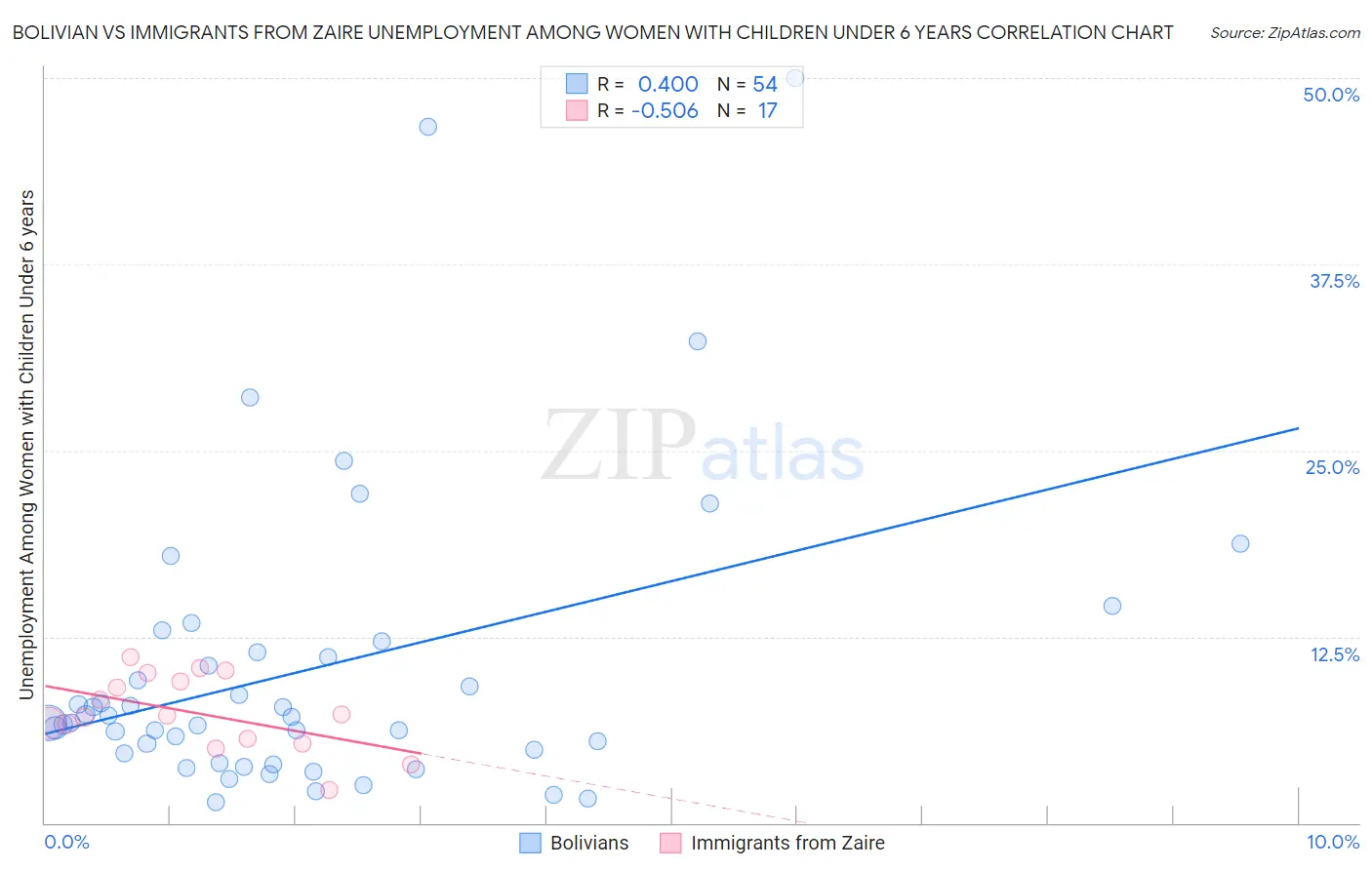 Bolivian vs Immigrants from Zaire Unemployment Among Women with Children Under 6 years