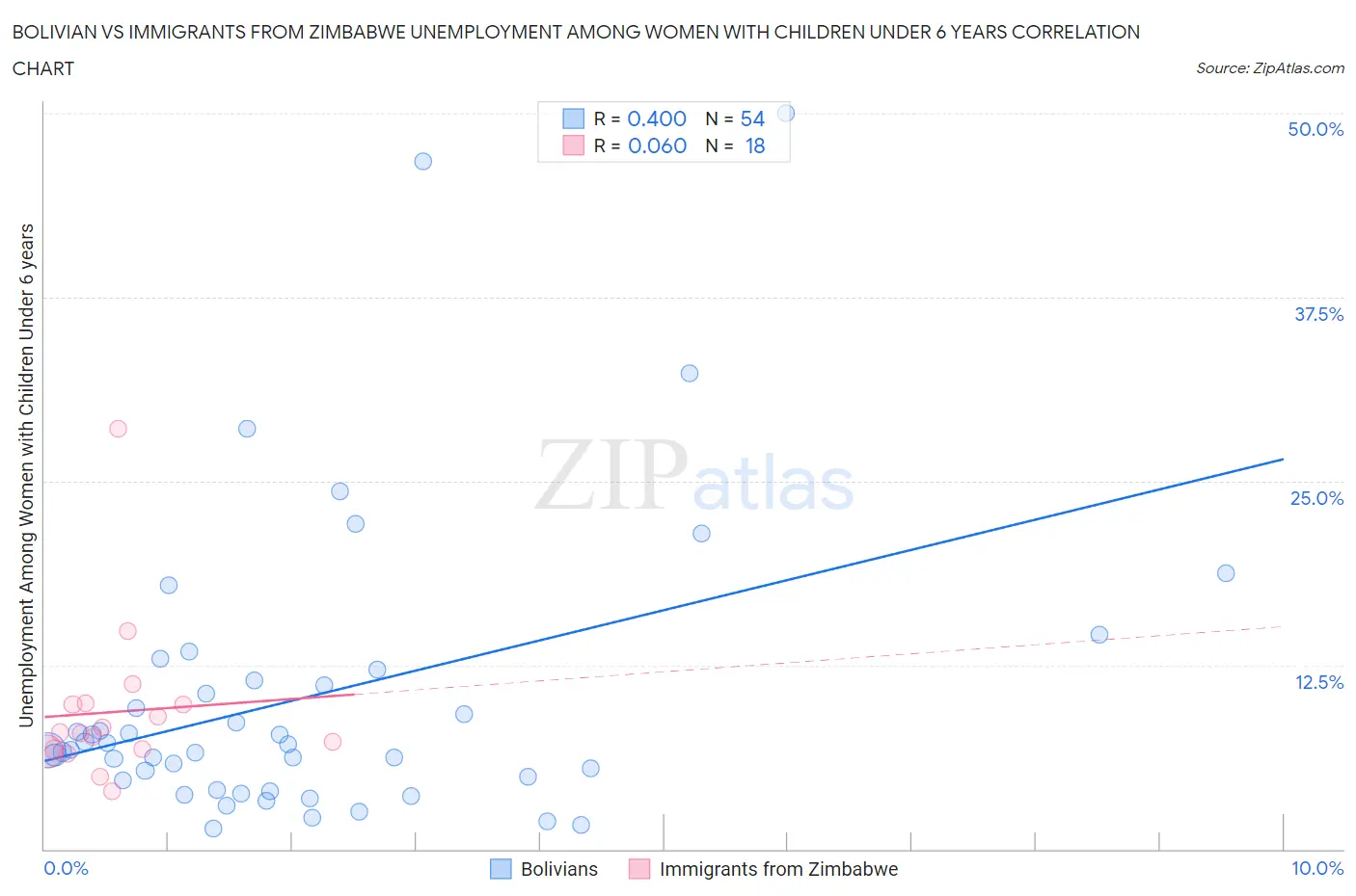 Bolivian vs Immigrants from Zimbabwe Unemployment Among Women with Children Under 6 years