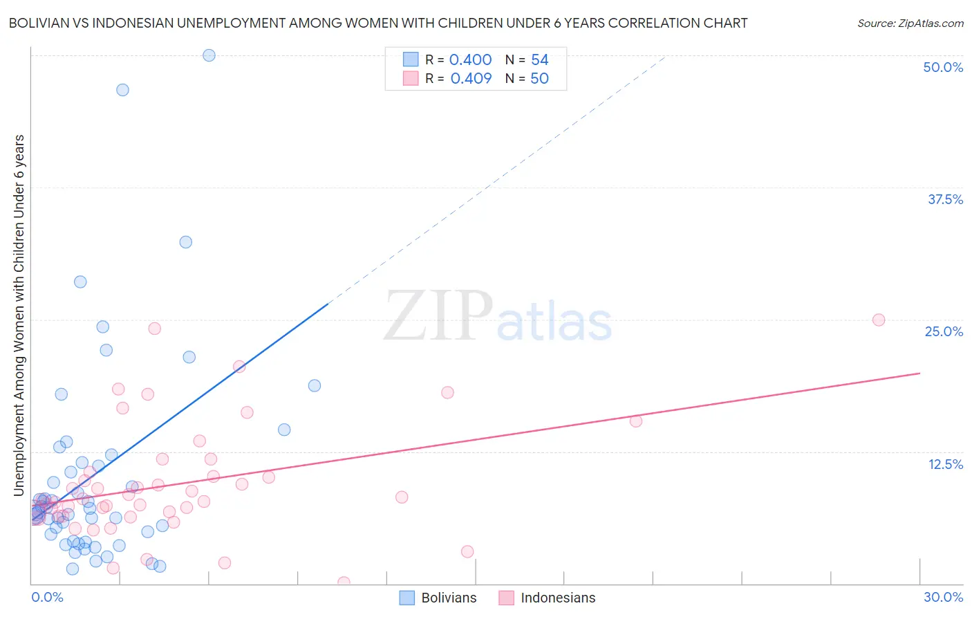 Bolivian vs Indonesian Unemployment Among Women with Children Under 6 years