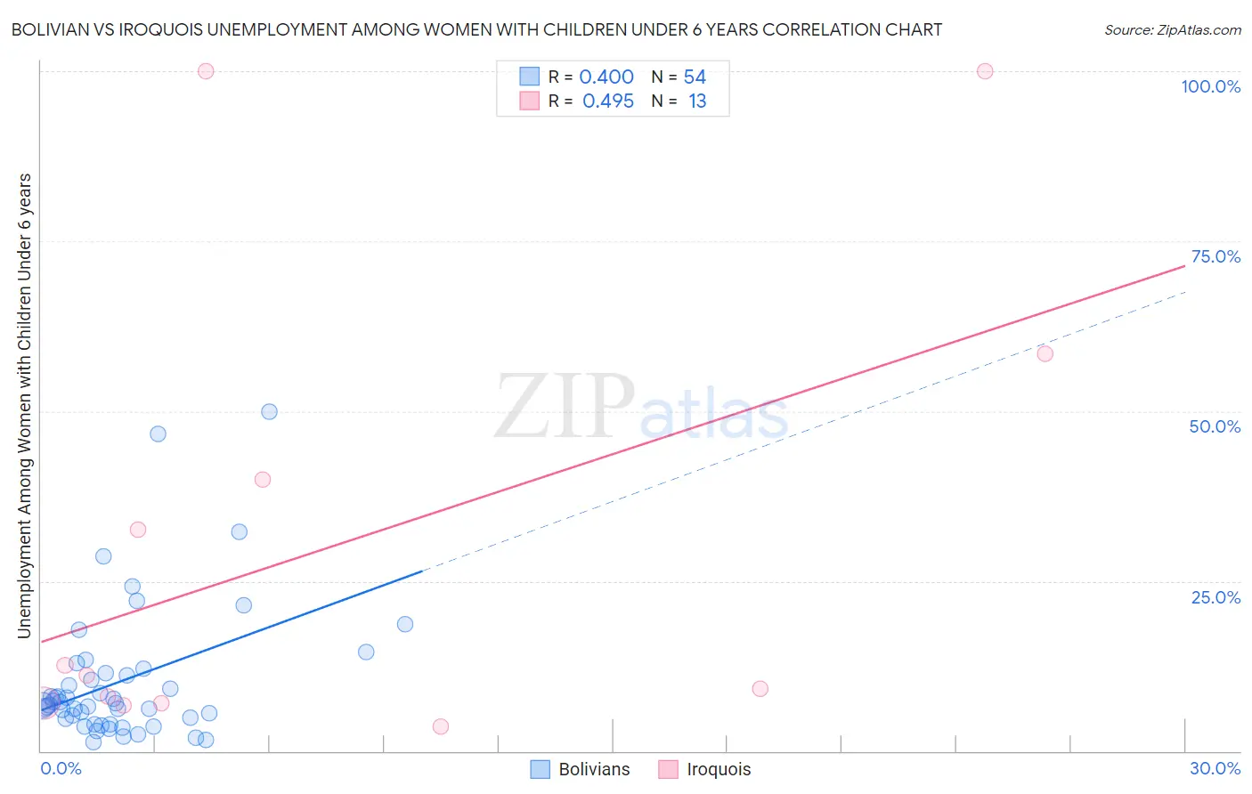 Bolivian vs Iroquois Unemployment Among Women with Children Under 6 years