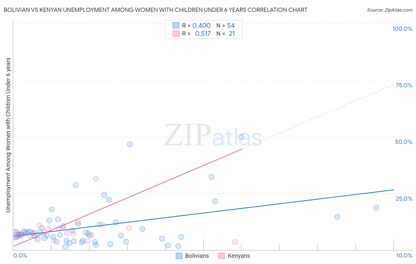 Bolivian vs Kenyan Unemployment Among Women with Children Under 6 years