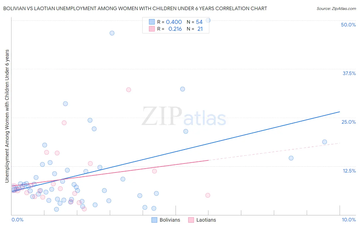 Bolivian vs Laotian Unemployment Among Women with Children Under 6 years