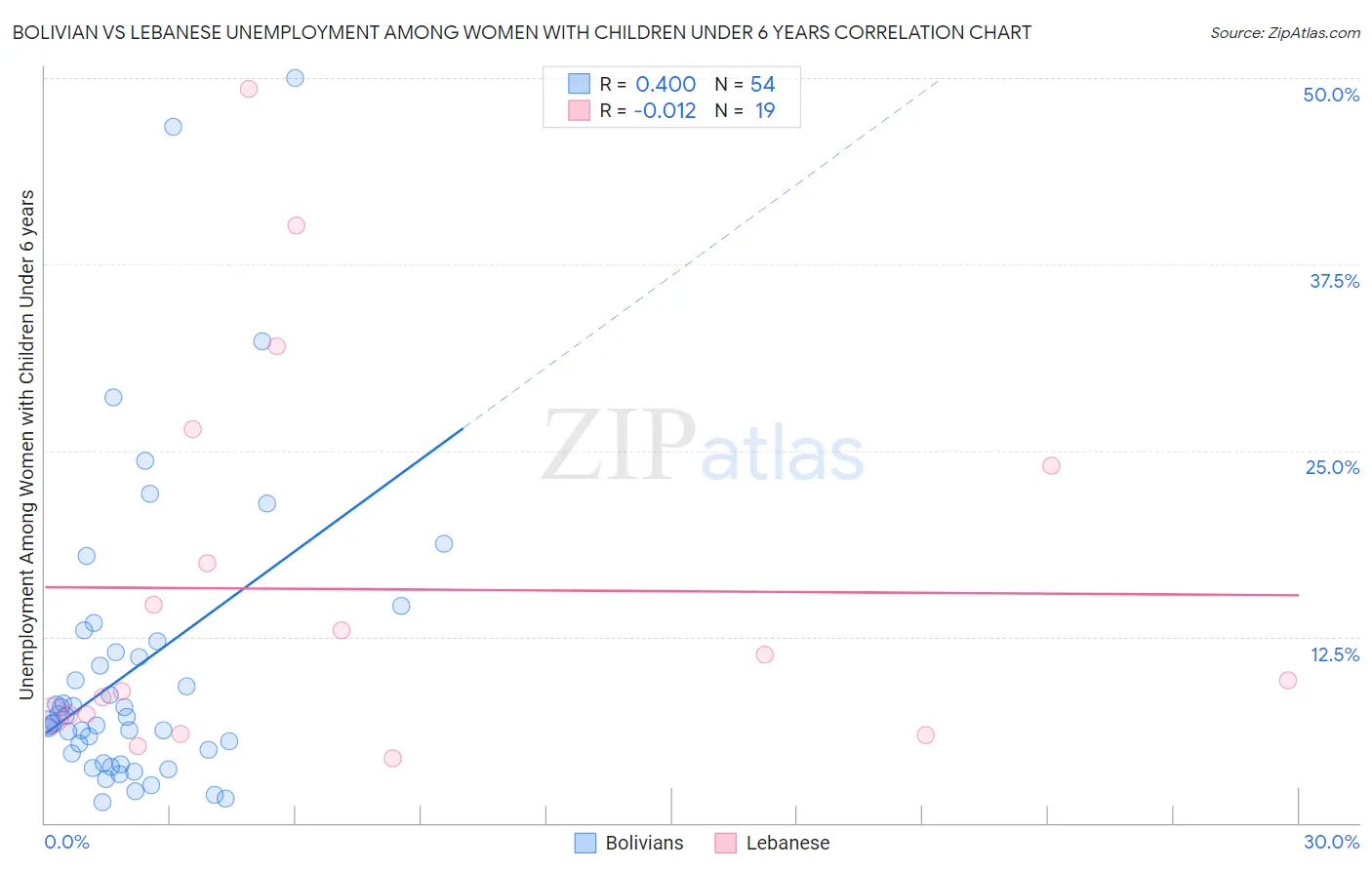 Bolivian vs Lebanese Unemployment Among Women with Children Under 6 years