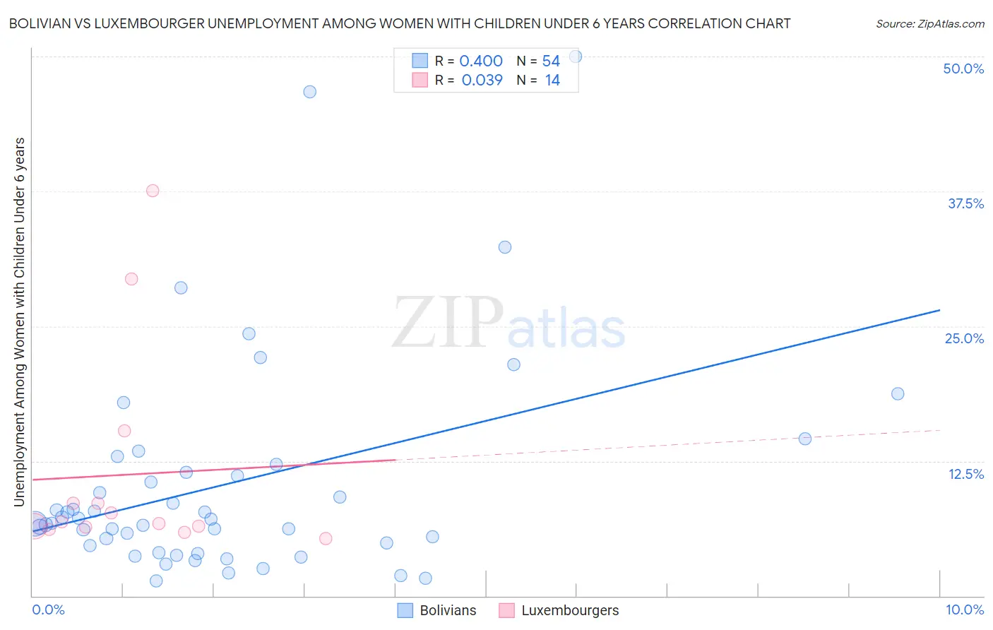Bolivian vs Luxembourger Unemployment Among Women with Children Under 6 years