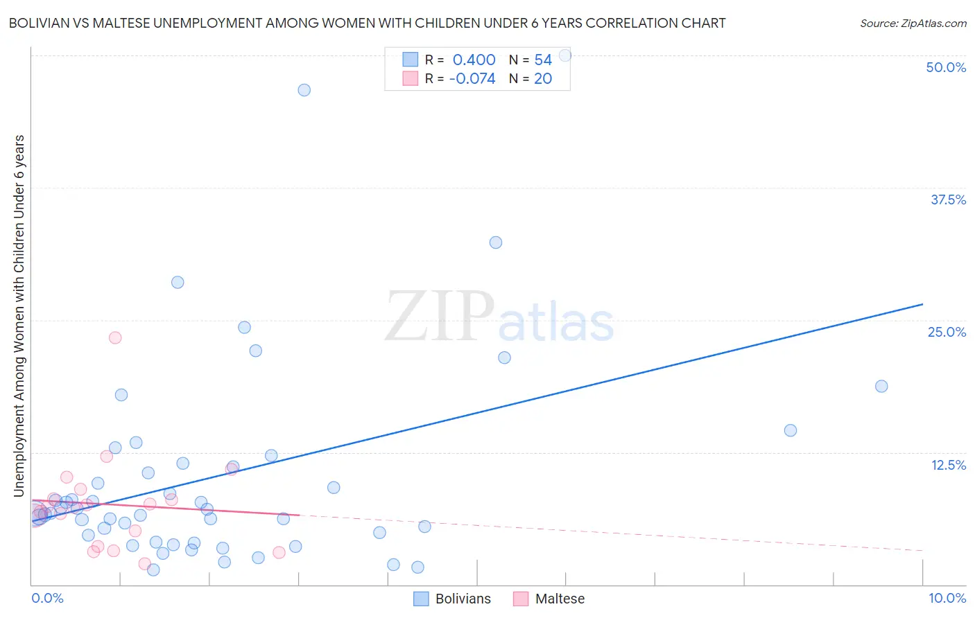 Bolivian vs Maltese Unemployment Among Women with Children Under 6 years