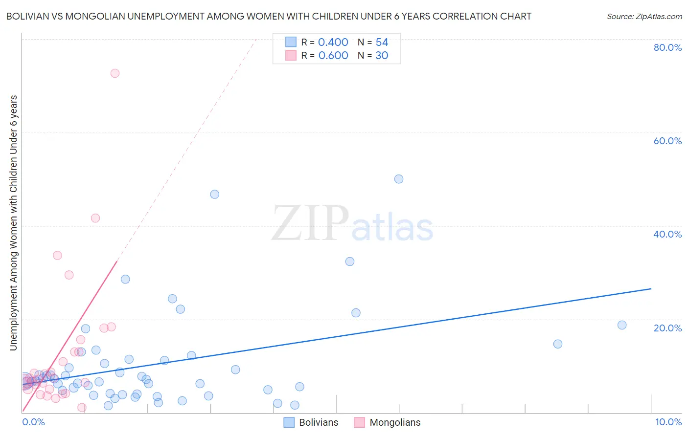 Bolivian vs Mongolian Unemployment Among Women with Children Under 6 years