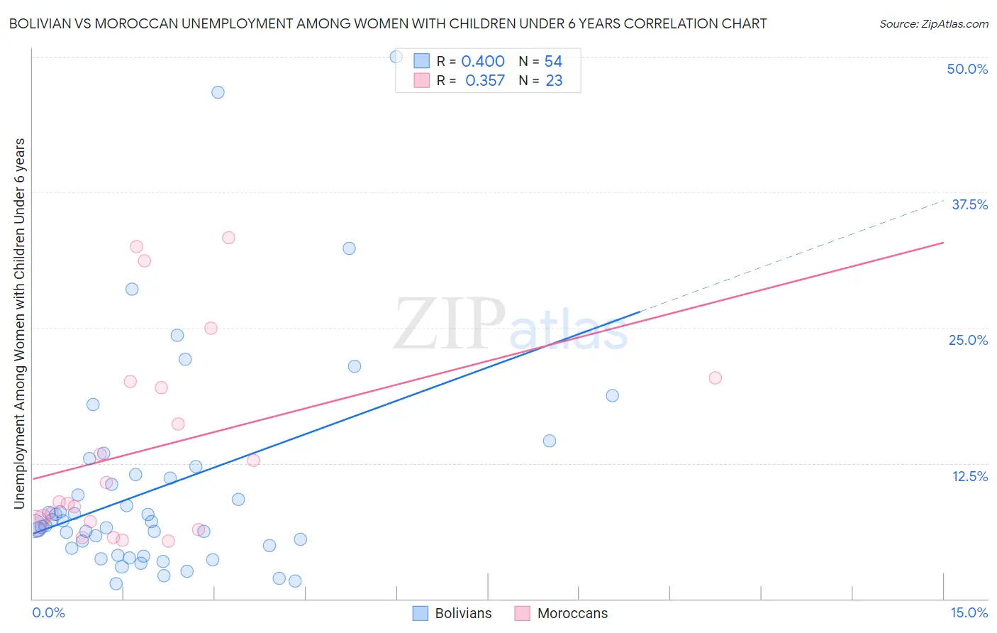 Bolivian vs Moroccan Unemployment Among Women with Children Under 6 years