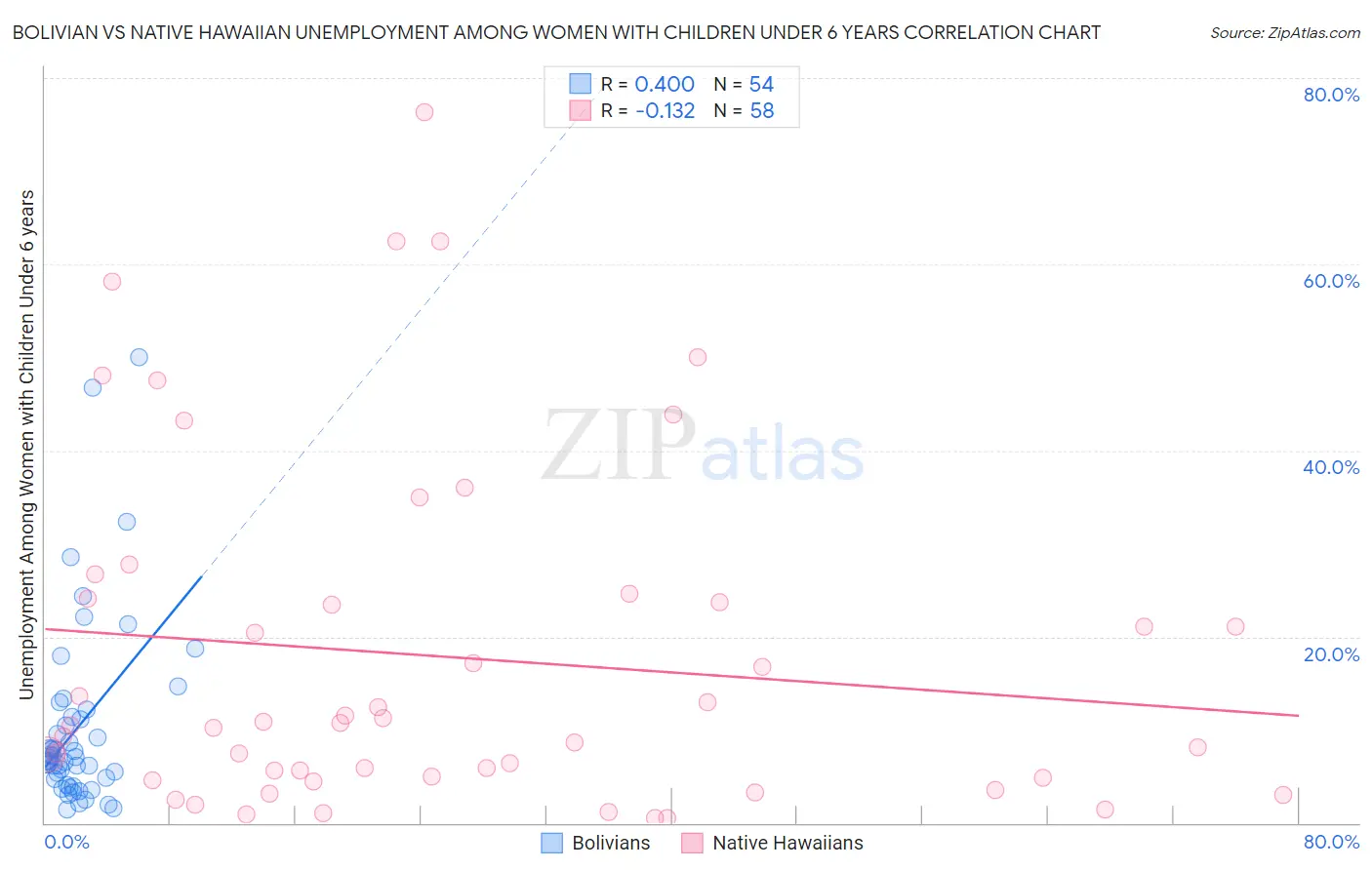 Bolivian vs Native Hawaiian Unemployment Among Women with Children Under 6 years