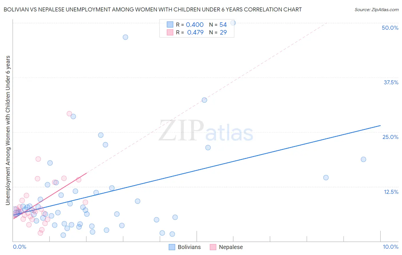 Bolivian vs Nepalese Unemployment Among Women with Children Under 6 years