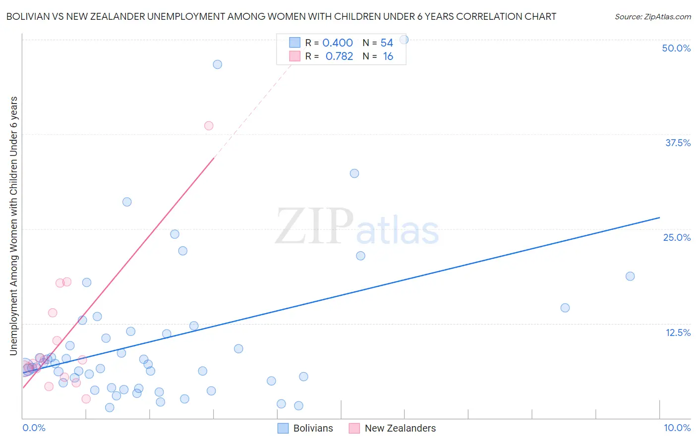 Bolivian vs New Zealander Unemployment Among Women with Children Under 6 years