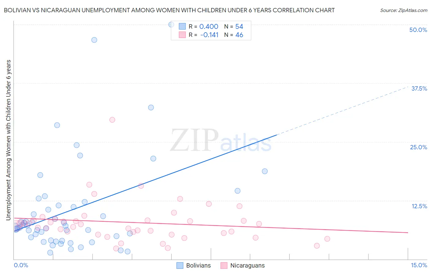 Bolivian vs Nicaraguan Unemployment Among Women with Children Under 6 years
