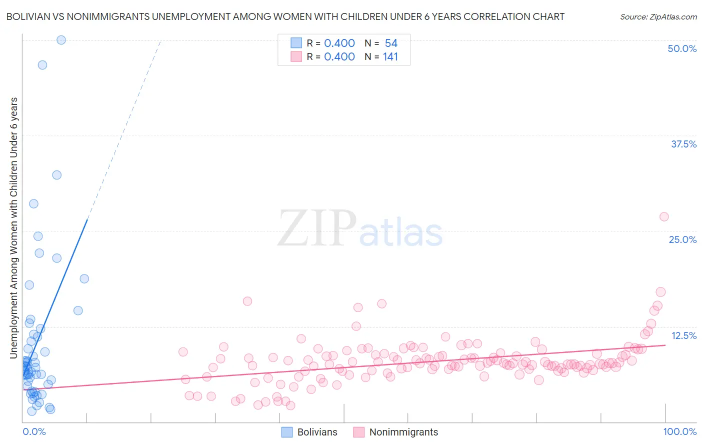 Bolivian vs Nonimmigrants Unemployment Among Women with Children Under 6 years