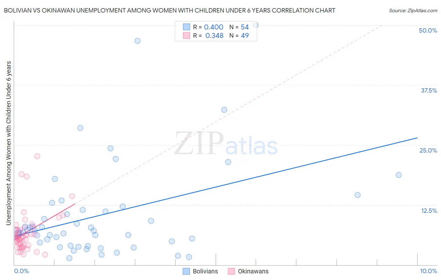 Bolivian vs Okinawan Unemployment Among Women with Children Under 6 years