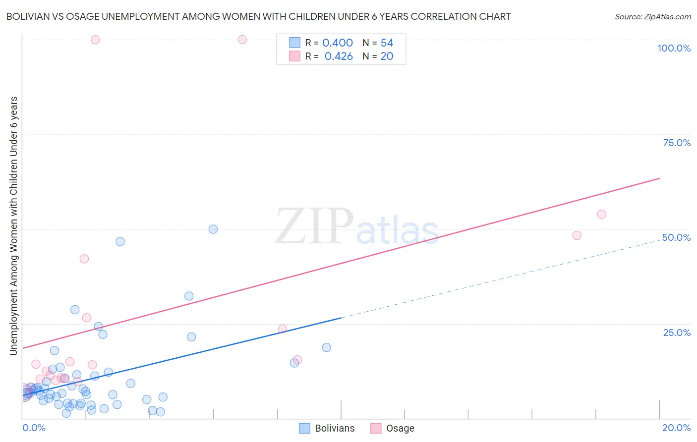 Bolivian vs Osage Unemployment Among Women with Children Under 6 years