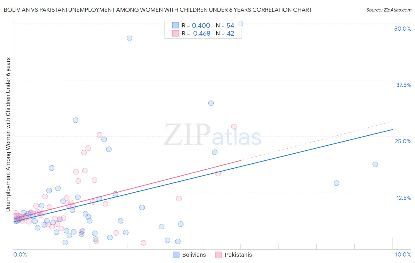 Bolivian vs Pakistani Unemployment Among Women with Children Under 6 years