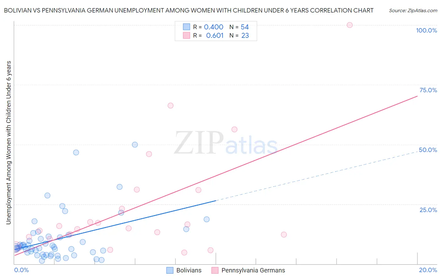 Bolivian vs Pennsylvania German Unemployment Among Women with Children Under 6 years