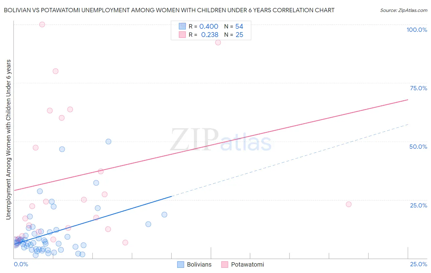 Bolivian vs Potawatomi Unemployment Among Women with Children Under 6 years
