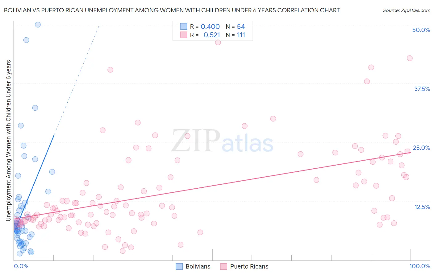 Bolivian vs Puerto Rican Unemployment Among Women with Children Under 6 years