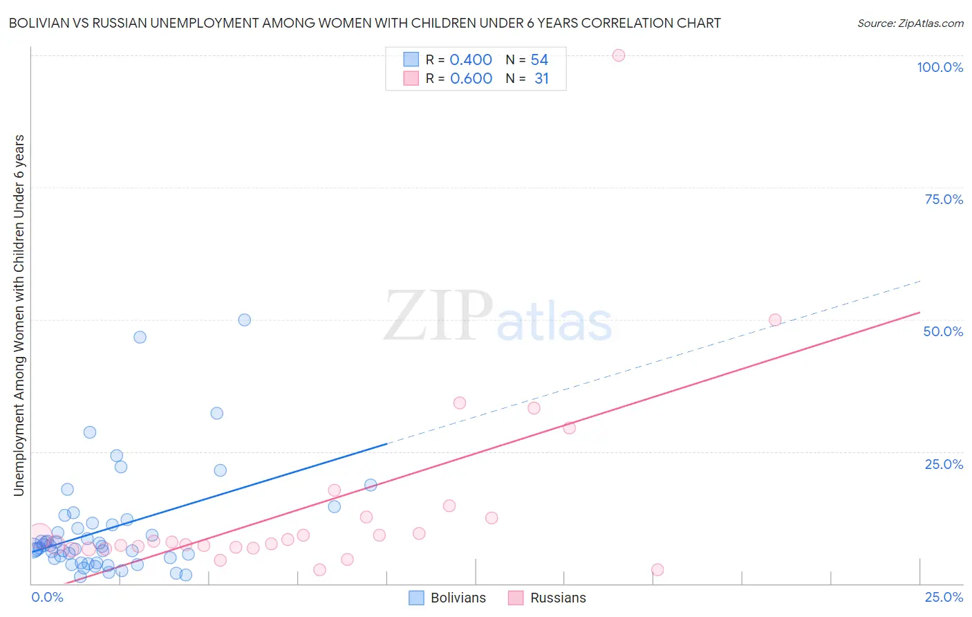 Bolivian vs Russian Unemployment Among Women with Children Under 6 years