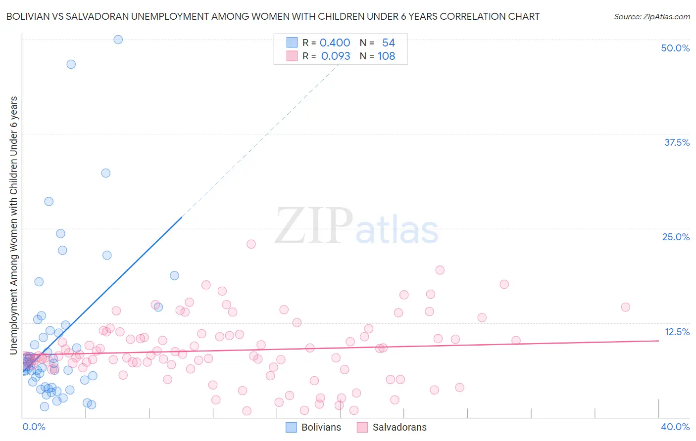 Bolivian vs Salvadoran Unemployment Among Women with Children Under 6 years