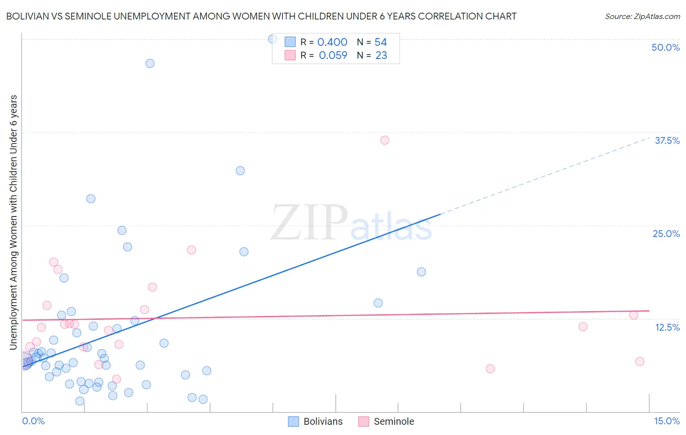 Bolivian vs Seminole Unemployment Among Women with Children Under 6 years