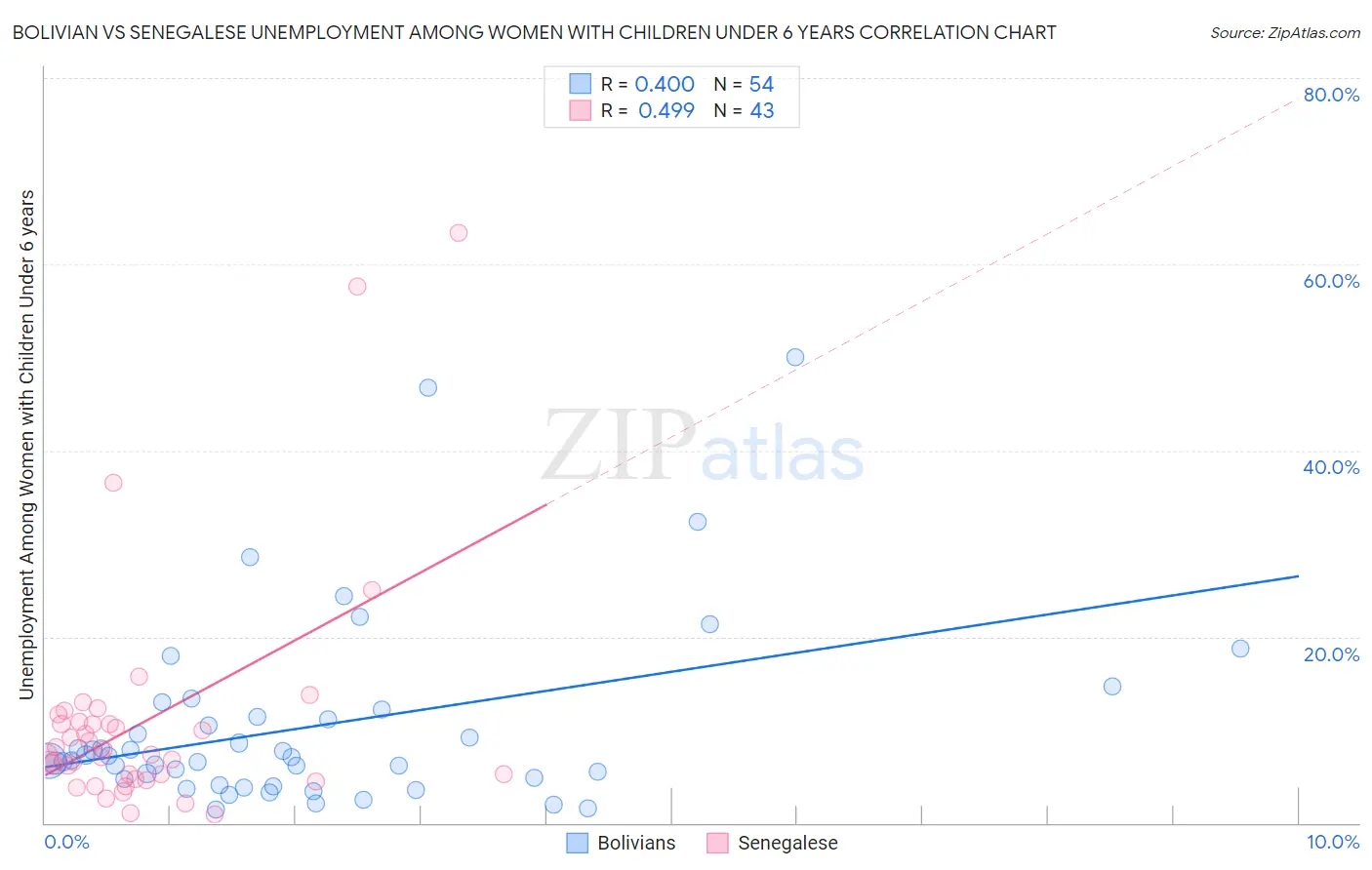 Bolivian vs Senegalese Unemployment Among Women with Children Under 6 years