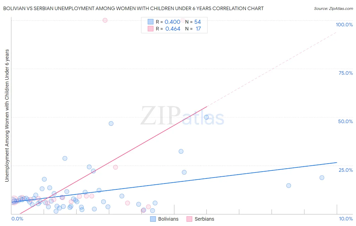 Bolivian vs Serbian Unemployment Among Women with Children Under 6 years
