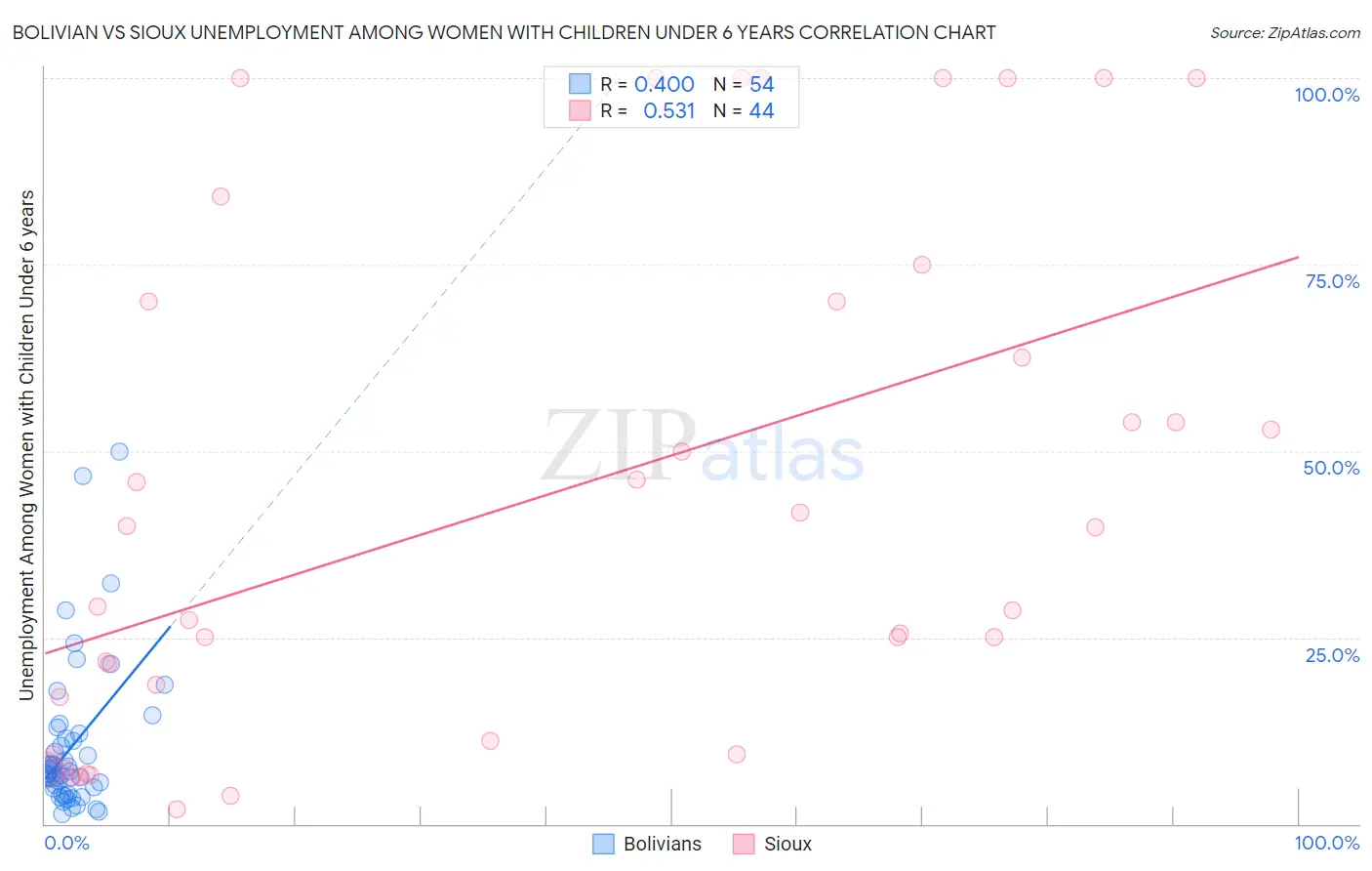 Bolivian vs Sioux Unemployment Among Women with Children Under 6 years