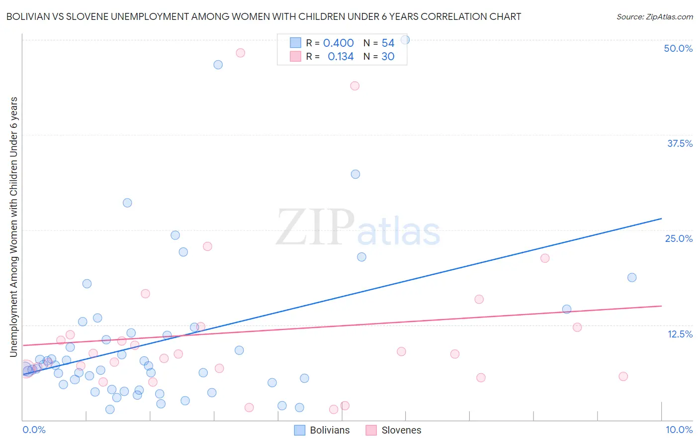 Bolivian vs Slovene Unemployment Among Women with Children Under 6 years