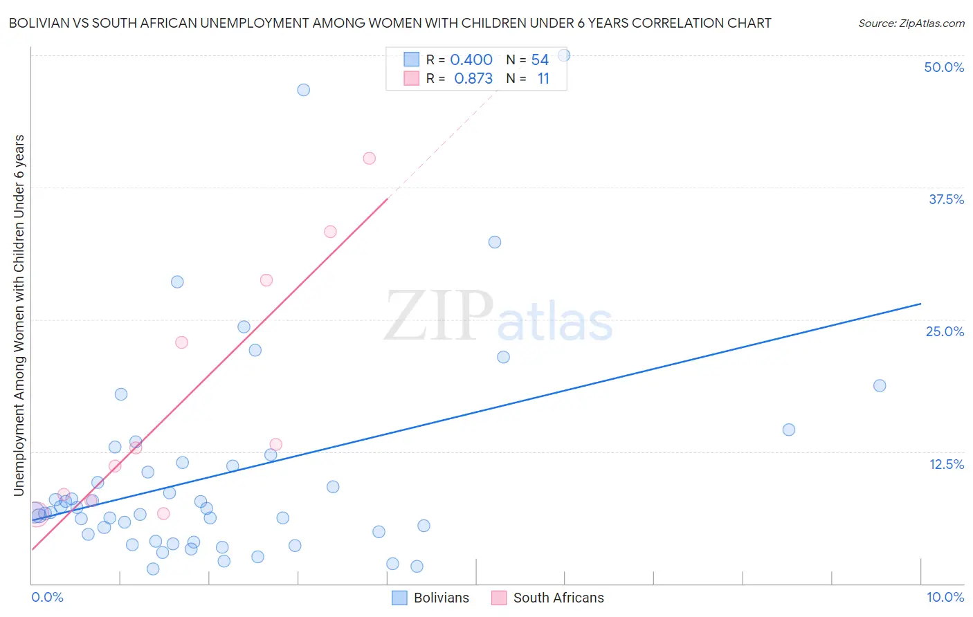 Bolivian vs South African Unemployment Among Women with Children Under 6 years