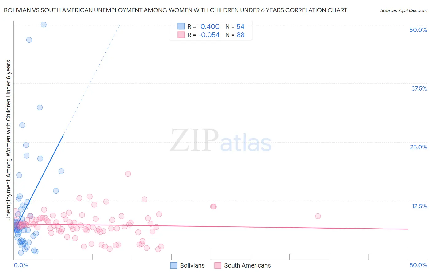 Bolivian vs South American Unemployment Among Women with Children Under 6 years