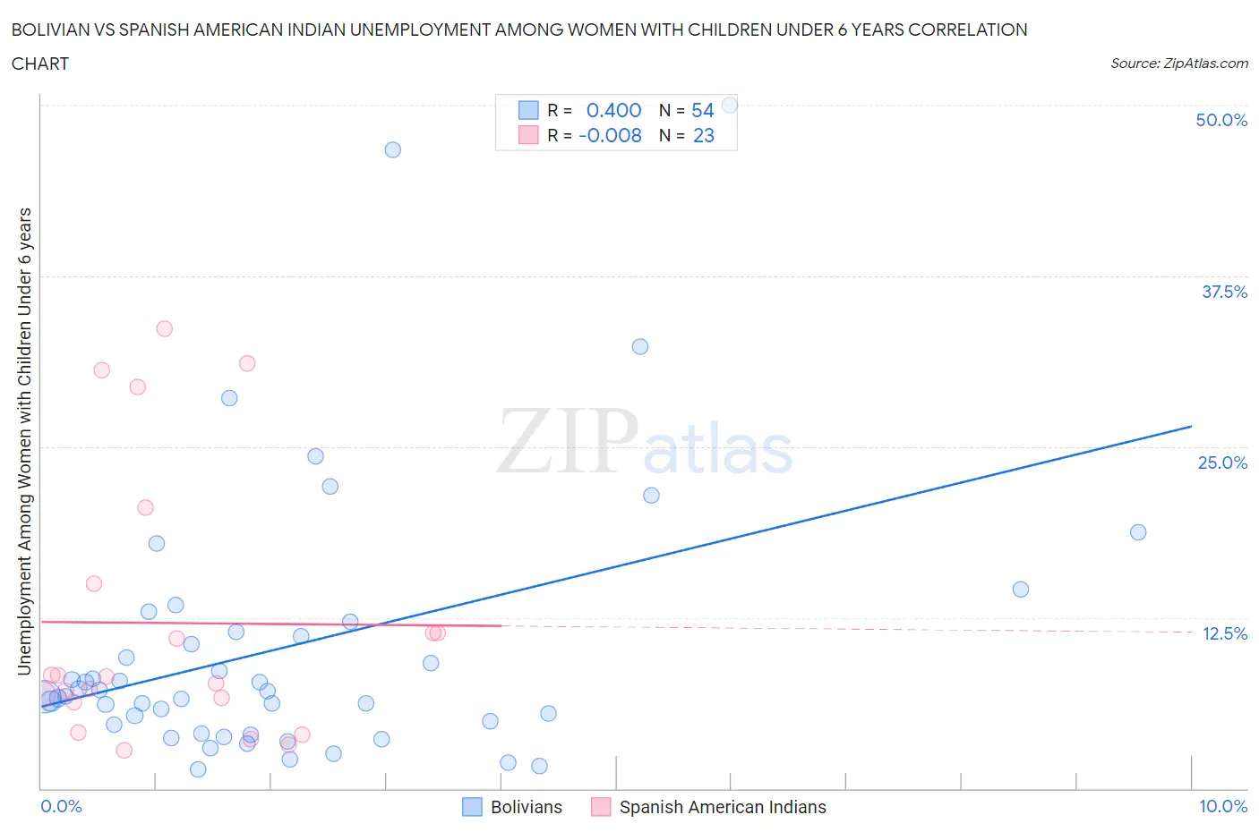 Bolivian vs Spanish American Indian Unemployment Among Women with Children Under 6 years