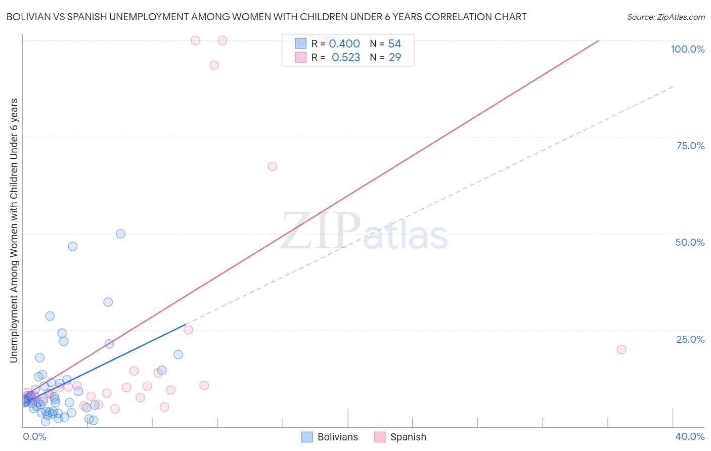 Bolivian vs Spanish Unemployment Among Women with Children Under 6 years