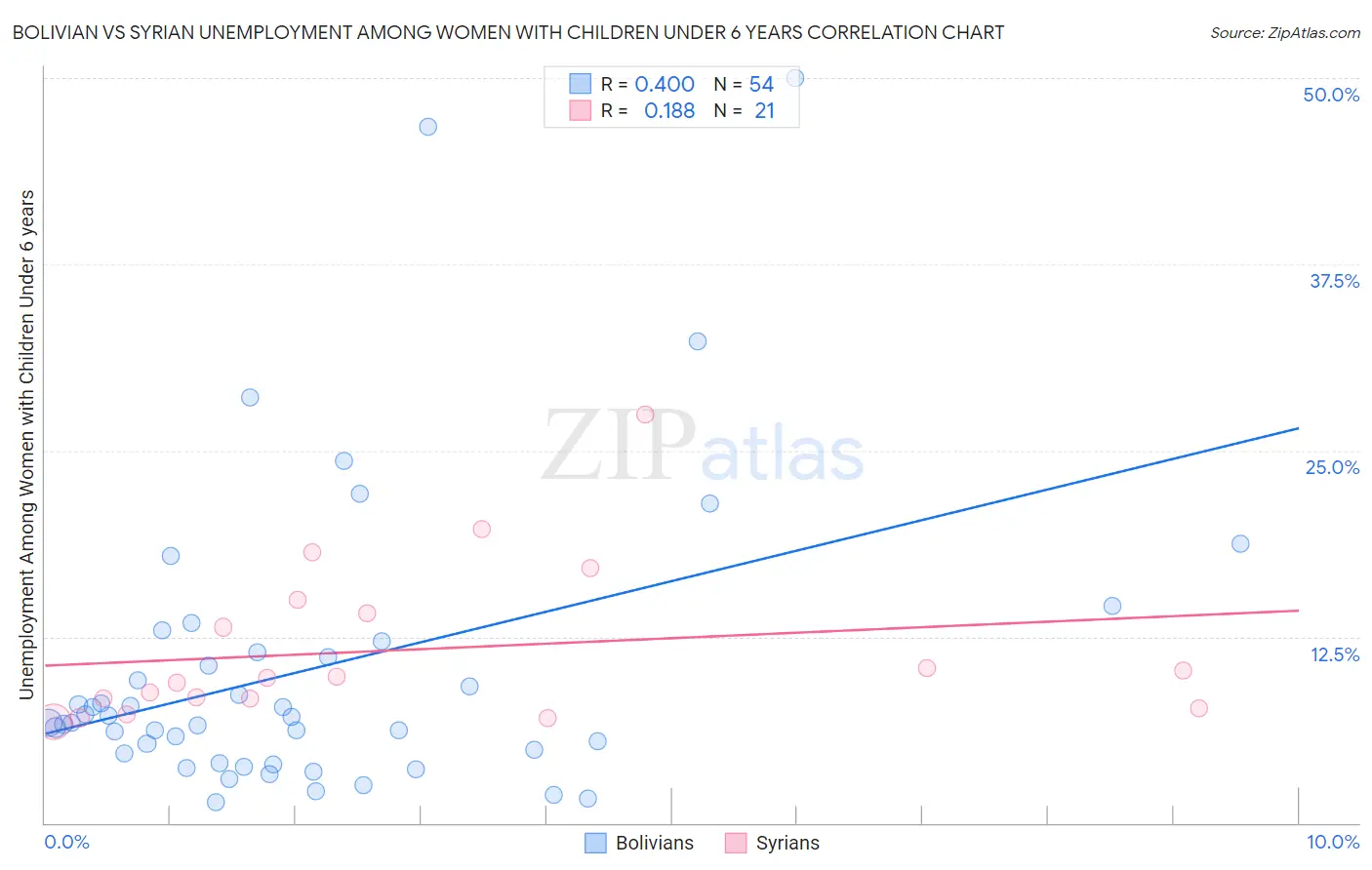 Bolivian vs Syrian Unemployment Among Women with Children Under 6 years