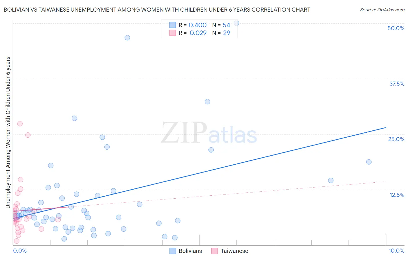 Bolivian vs Taiwanese Unemployment Among Women with Children Under 6 years