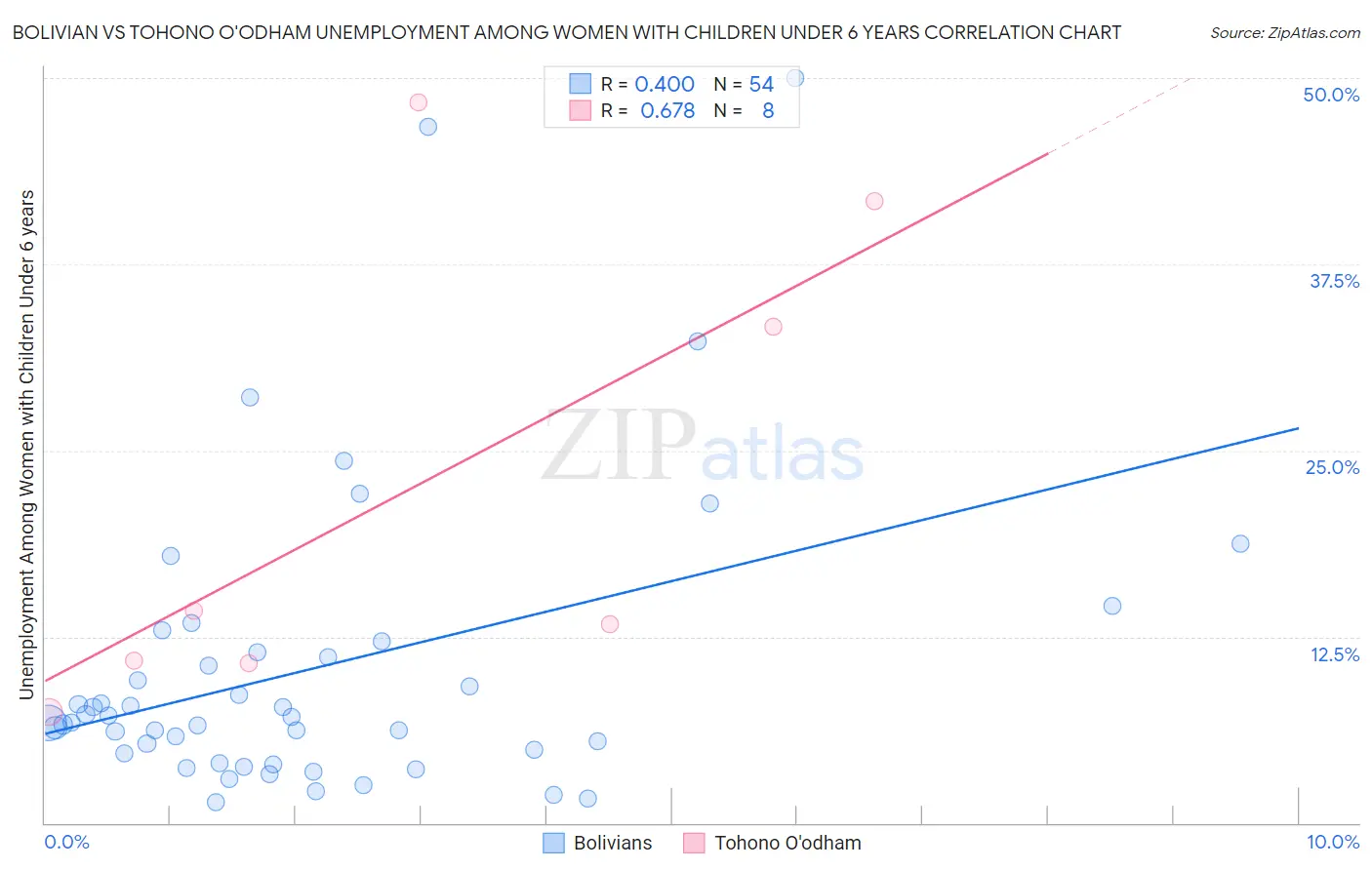 Bolivian vs Tohono O'odham Unemployment Among Women with Children Under 6 years