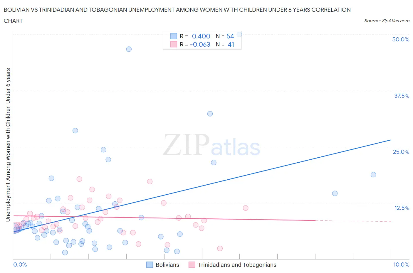 Bolivian vs Trinidadian and Tobagonian Unemployment Among Women with Children Under 6 years