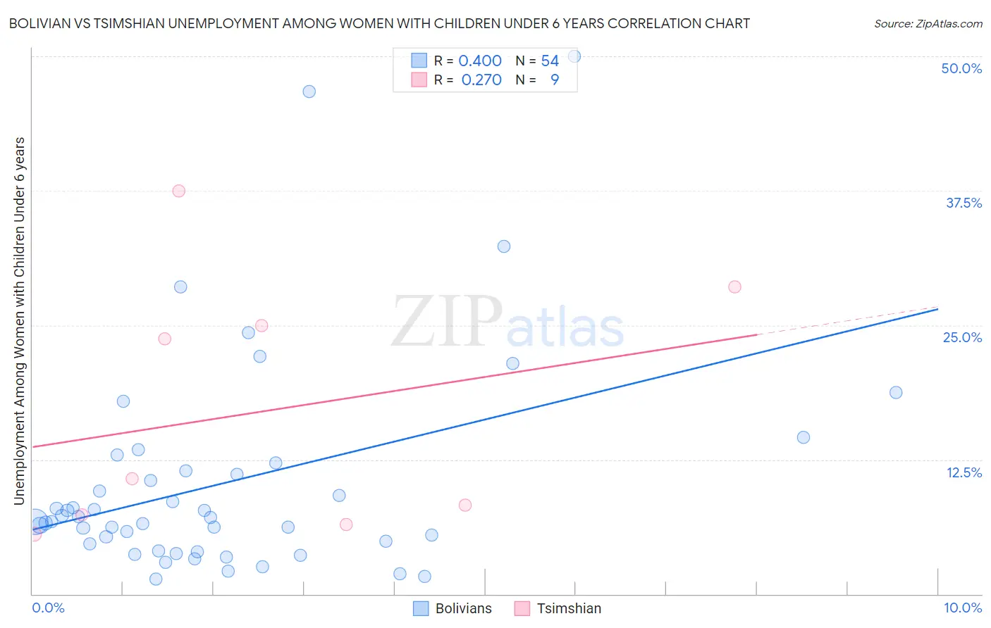 Bolivian vs Tsimshian Unemployment Among Women with Children Under 6 years