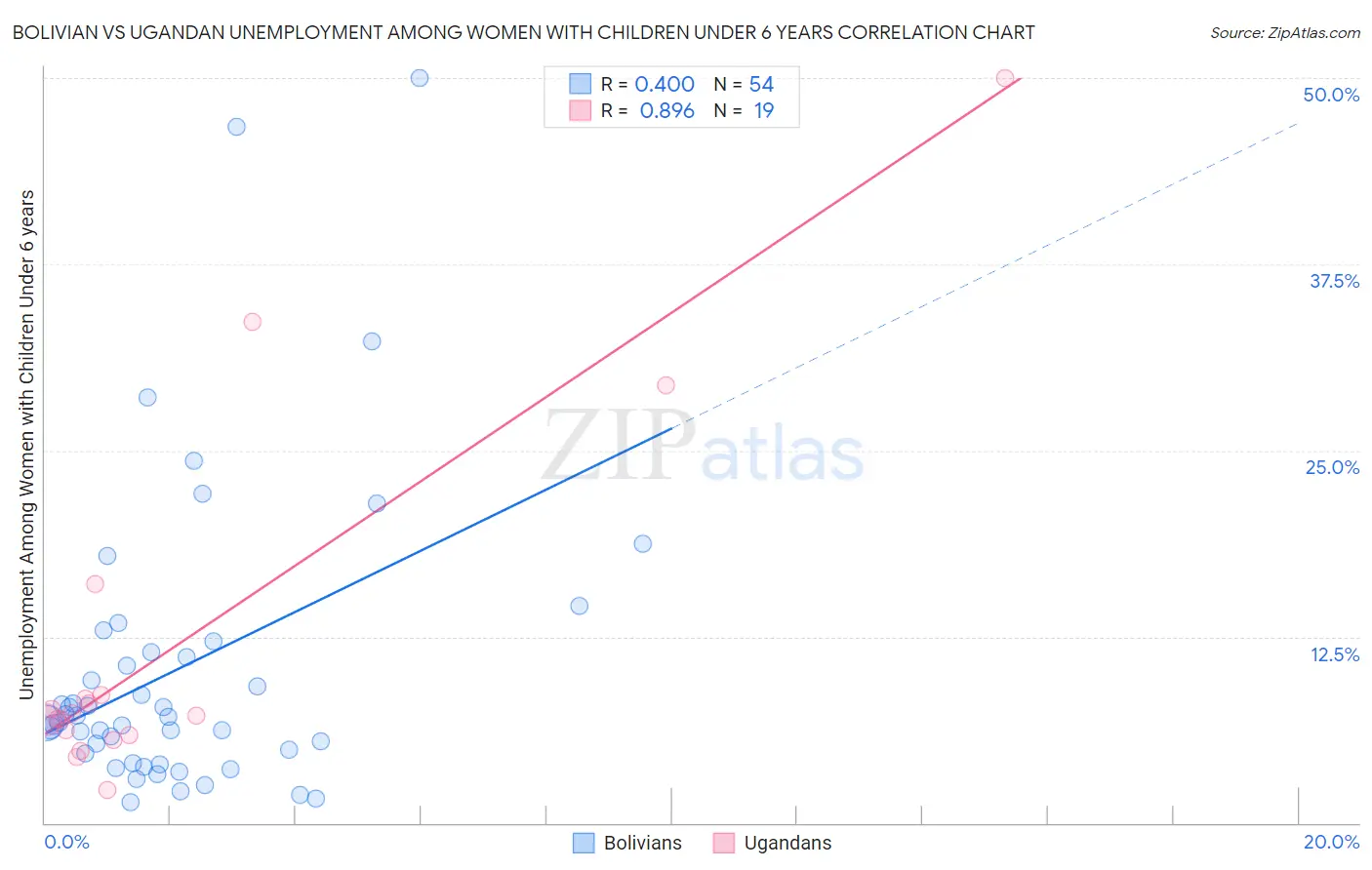 Bolivian vs Ugandan Unemployment Among Women with Children Under 6 years