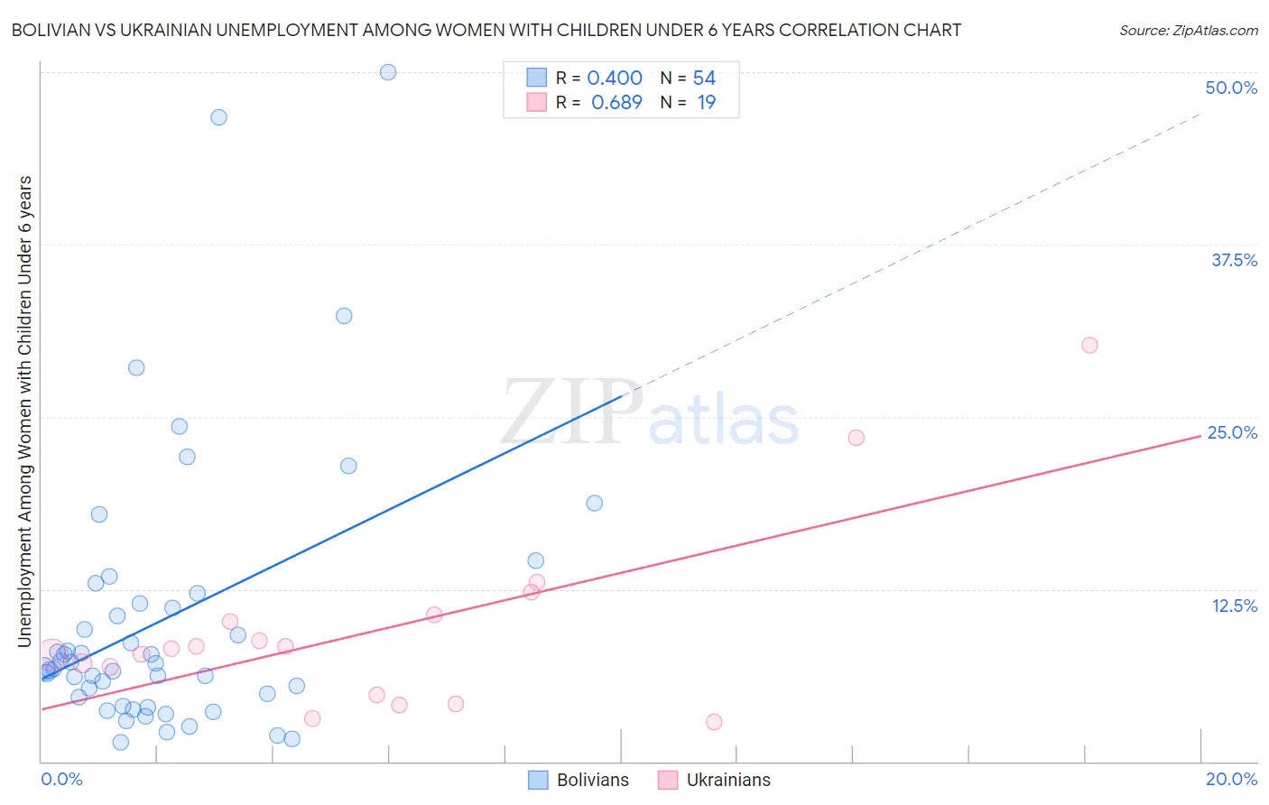 Bolivian vs Ukrainian Unemployment Among Women with Children Under 6 years