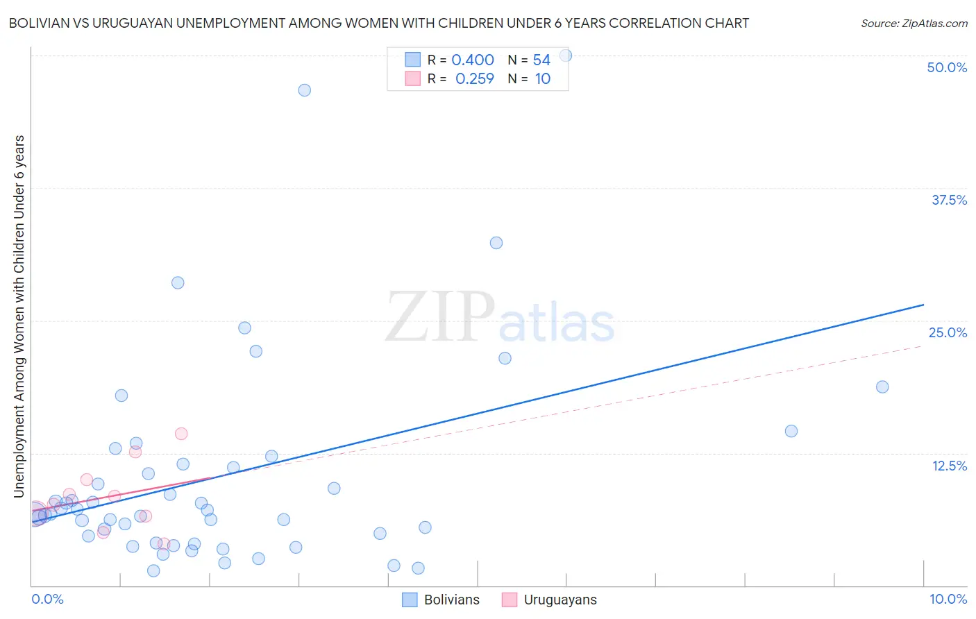 Bolivian vs Uruguayan Unemployment Among Women with Children Under 6 years