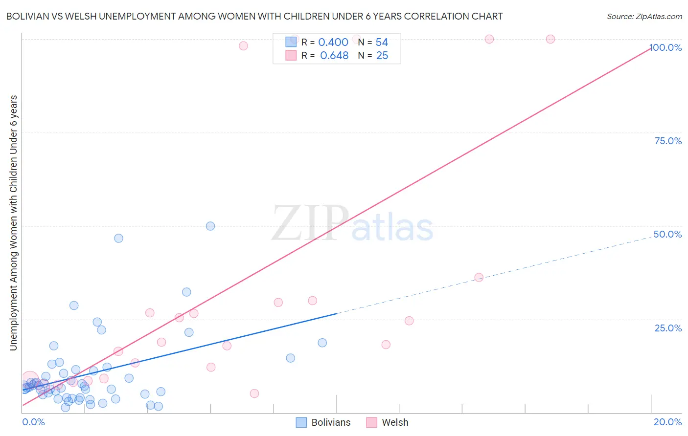 Bolivian vs Welsh Unemployment Among Women with Children Under 6 years