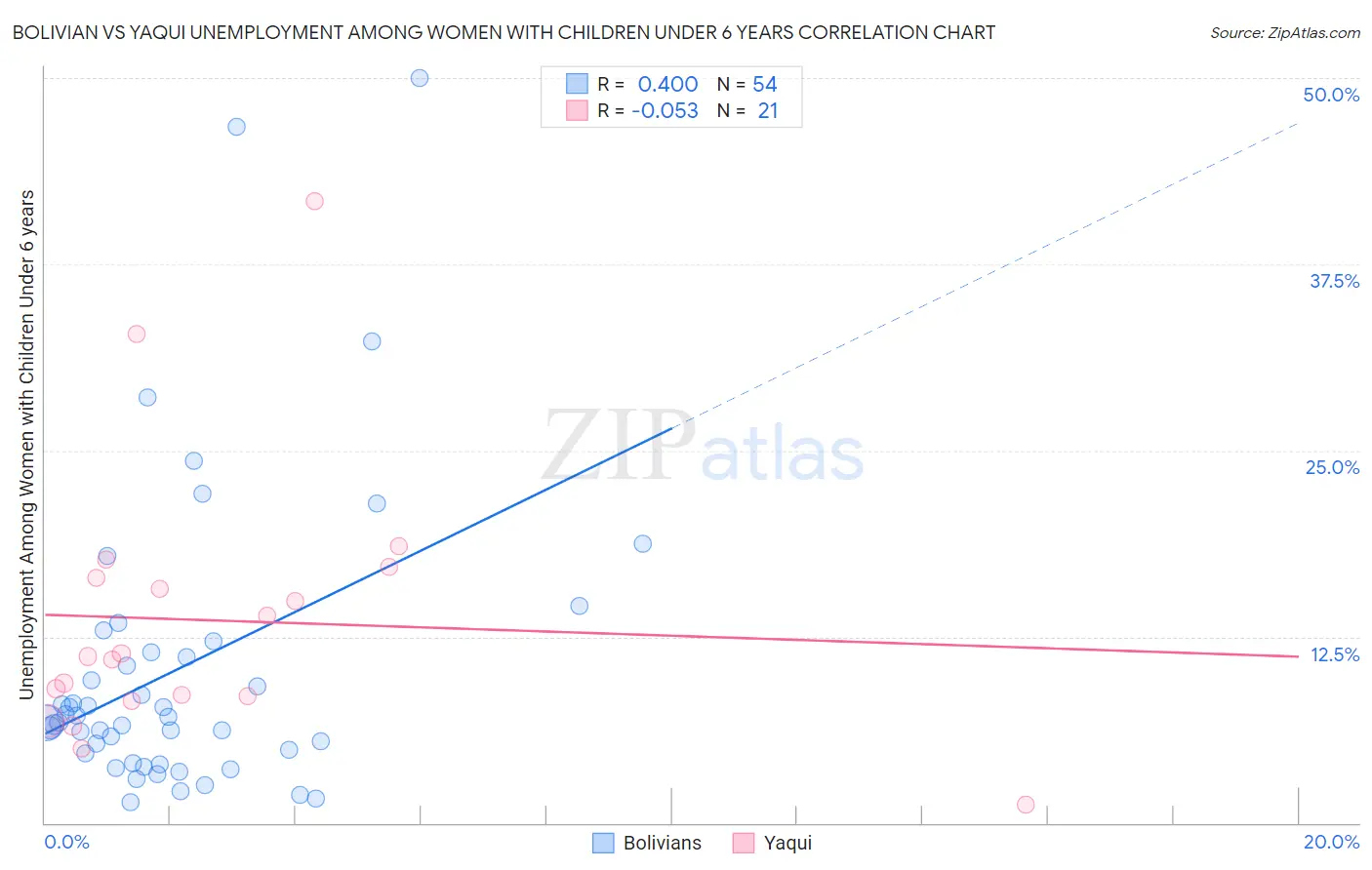 Bolivian vs Yaqui Unemployment Among Women with Children Under 6 years
