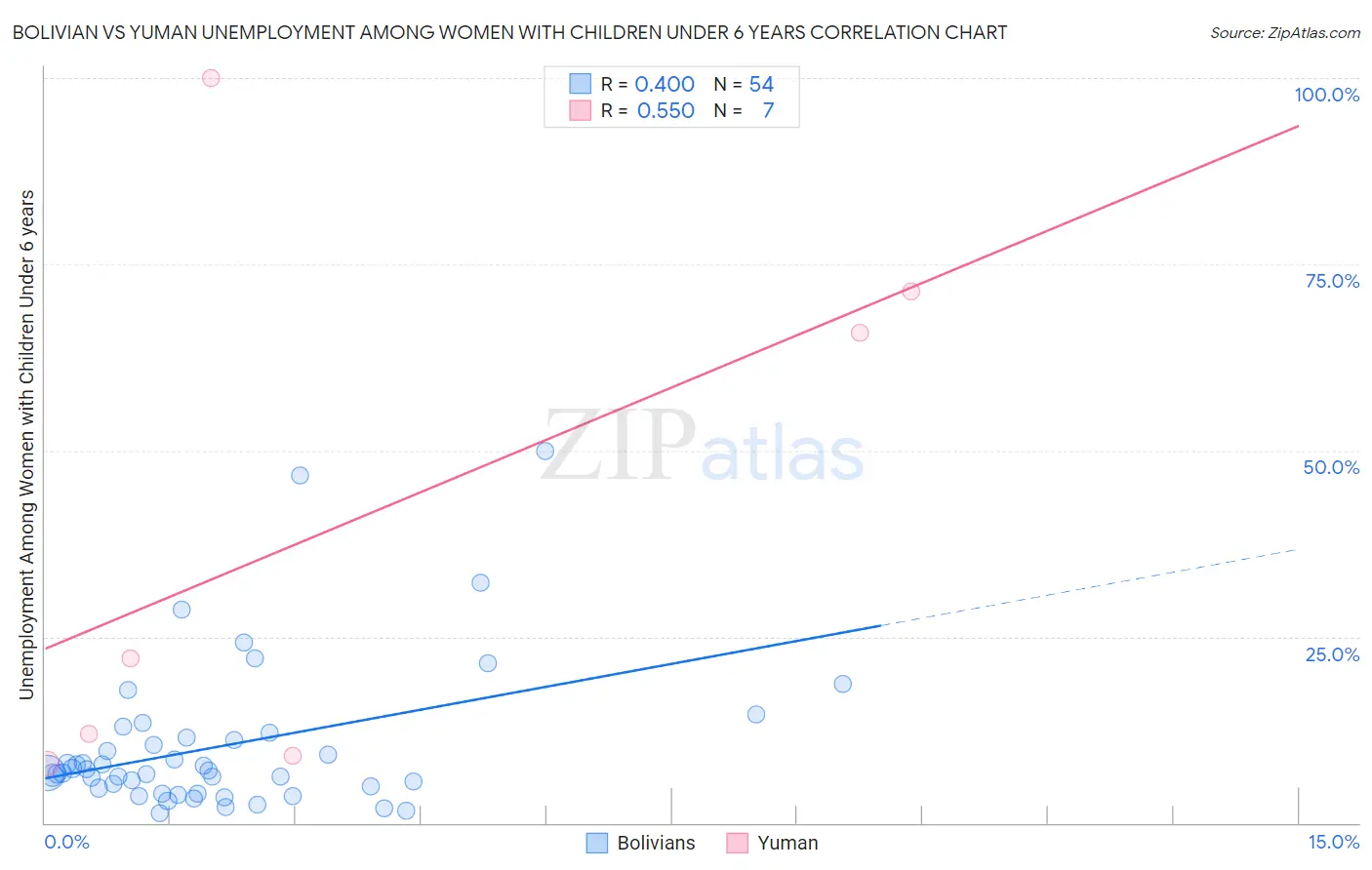 Bolivian vs Yuman Unemployment Among Women with Children Under 6 years