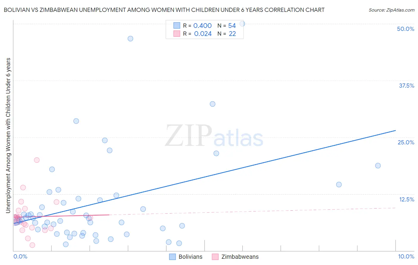 Bolivian vs Zimbabwean Unemployment Among Women with Children Under 6 years