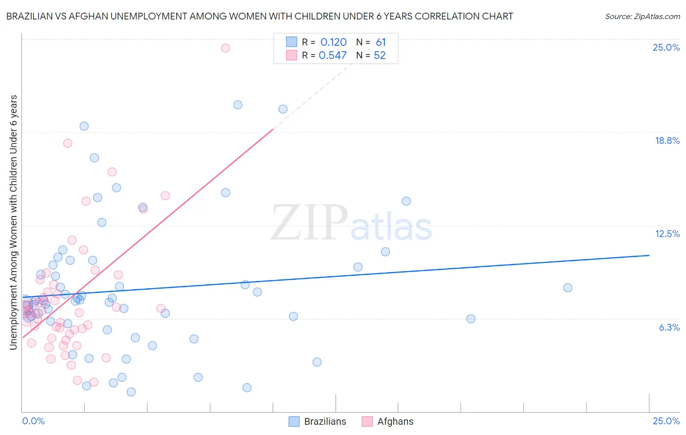 Brazilian vs Afghan Unemployment Among Women with Children Under 6 years